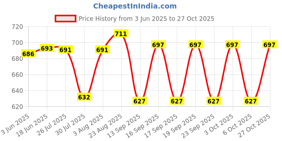 flipkart.com shree sant sarees Self Design Semi Stitched Lehenga Choli shree sant sarees Price History Graph from 3 Jun 2025 to 27 Oct 2025