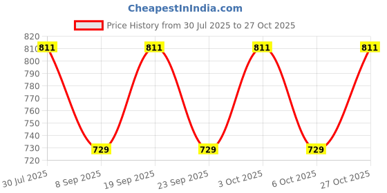 flipkart.com shree sant sarees Self Design Semi Stitched Lehenga Choli shree sant sarees Price History Graph from 30 Jul 2025 to 27 Oct 2025