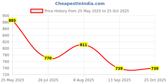 flipkart.com shree sant sarees Self Design Semi Stitched Lehenga Choli shree sant sarees Price History Graph from 25 May 2025 to 25 Oct 2025