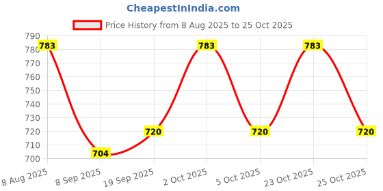 flipkart.com shree sant sarees Self Design Semi Stitched Lehenga Choli shree sant sarees Price History Graph from 8 Aug 2025 to 25 Oct 2025