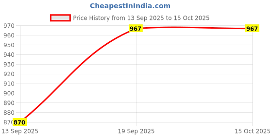 flipkart.com sonu creation Self Design Semi Stitched Lehenga Choli sonu creation Price History Graph from 13 Sep 2025 to 15 Oct 2025
