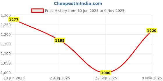 flipkart.com xomantic fashion Self Design Semi Stitched Lehenga Choli xomantic fashion Price History Graph from 19 Jun 2025 to 9 Nov 2025