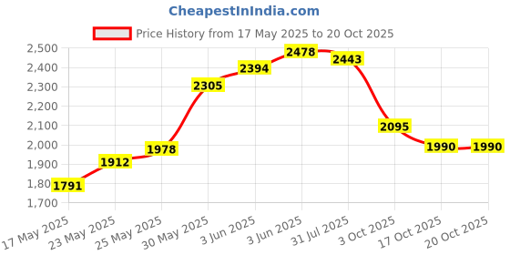 flipkart.com purvaja Self Design Semi Stitched Lehenga Choli purvaja Price History Graph from 17 May 2025 to 19 Oct 2025