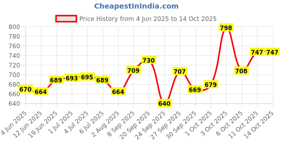 flipkart.com fabcartz Self Design Semi Stitched Lehenga Choli fabcartz Price History Graph from 4 Jun 2025 to 14 Oct 2025