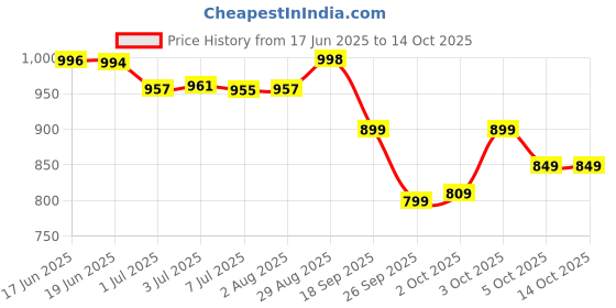 flipkart.com fabcartz Self Design Semi Stitched Lehenga Choli fabcartz Price History Graph from 17 Jun 2025 to 14 Oct 2025