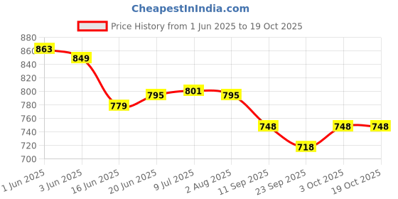 flipkart.com dishwa fashion Self Design Semi Stitched Lehenga Choli dishwa fashion Price History Graph from 1 Jun 2025 to 19 Oct 2025