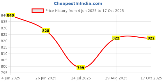 flipkart.com mr y Self Design Semi Stitched Lehenga Choli mr y Price History Graph from 4 Jun 2025 to 15 Oct 2025