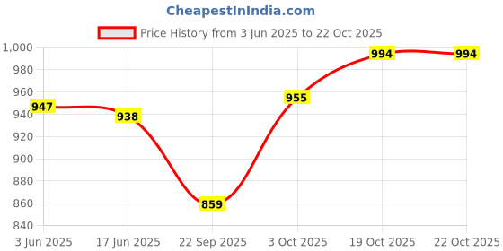 flipkart.com groufit Self Design Semi Stitched Lehenga Choli groufit Price History Graph from 3 Jun 2025 to 22 Oct 2025