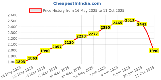 flipkart.com purvaja Self Design Semi Stitched Lehenga Choli purvaja Price History Graph from 16 May 2025 to 11 Oct 2025