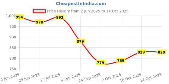 flipkart.com divastri Self Design Semi Stitched Lehenga Choli divastri Price History Graph from 2 Jun 2025 to 14 Oct 2025