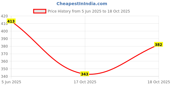 flipkart.com nena fashion Self Design Semi Stitched Lehenga Choli nena fashion Price History Graph from 5 Jun 2025 to 18 Oct 2025