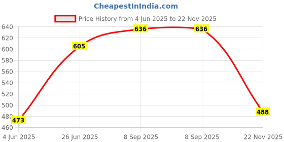 flipkart.com rise on fab Self Design Semi Stitched Lehenga Choli rise on fab Price History Graph from 4 Jun 2025 to 22 Nov 2025