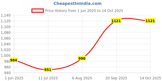 flipkart.com payu Self Design Semi Stitched Lehenga Choli payu Price History Graph from 1 Jun 2025 to 13 Oct 2025