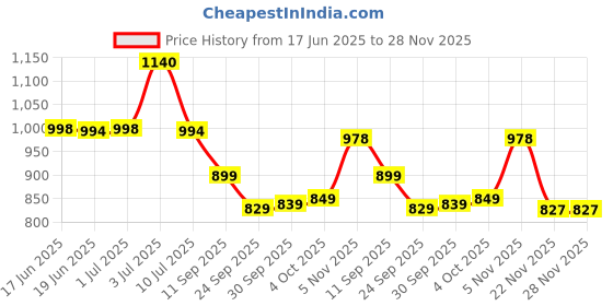 flipkart.com fabcartz Self Design Semi Stitched Lehenga Choli fabcartz Price History Graph from 17 Jun 2025 to 28 Nov 2025