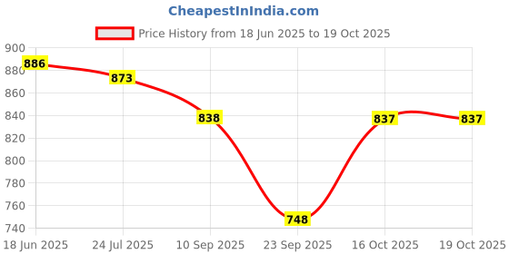 flipkart.com fabcartz Self Design Semi Stitched Lehenga Choli fabcartz Price History Graph from 18 Jun 2025 to 19 Oct 2025