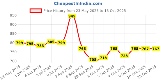 flipkart.com fabcartz Self Design Semi Stitched Lehenga Choli fabcartz Price History Graph from 23 May 2025 to 14 Oct 2025