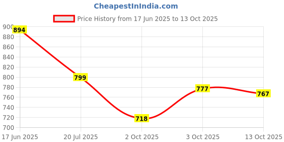 flipkart.com fabcartz Self Design Semi Stitched Lehenga Choli fabcartz Price History Graph from 17 Jun 2025 to 13 Oct 2025