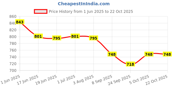 flipkart.com dishwa fashion Self Design Semi Stitched Lehenga Choli dishwa fashion Price History Graph from 1 Jun 2025 to 21 Oct 2025