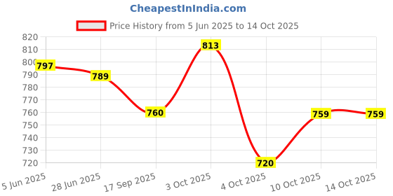 flipkart.com divastri Self Design Semi Stitched Lehenga Choli divastri Price History Graph from 5 Jun 2025 to 14 Oct 2025