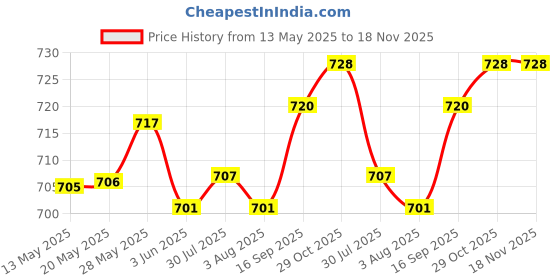 flipkart.com domesca Self Design Semi Stitched Lehenga Choli domesca Price History Graph from 13 May 2025 to 17 Nov 2025