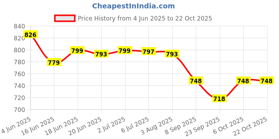 flipkart.com dishwa fashion Self Design Semi Stitched Lehenga Choli dishwa fashion Price History Graph from 4 Jun 2025 to 21 Oct 2025