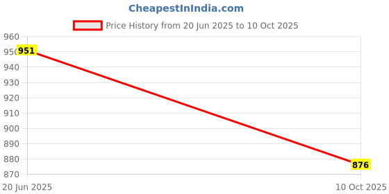flipkart.com sonu creation Self Design Semi Stitched Lehenga Choli sonu creation Price History Graph from 20 Jun 2025 to 10 Oct 2025
