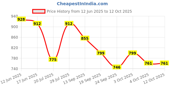 flipkart.com purvaja Self Design Semi Stitched Lehenga Choli purvaja Price History Graph from 12 Jun 2025 to 11 Oct 2025