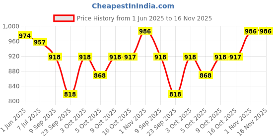 flipkart.com fabcartz Self Design Semi Stitched Lehenga Choli fabcartz Price History Graph from 1 Jun 2025 to 15 Nov 2025