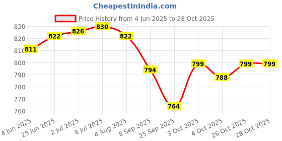 flipkart.com dishwa fashion Self Design Semi Stitched Lehenga Choli dishwa fashion Price History Graph from 4 Jun 2025 to 27 Oct 2025