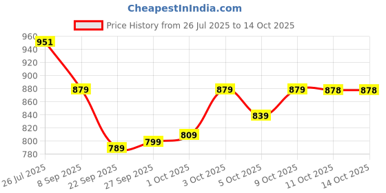 flipkart.com divastri Self Design Semi Stitched Lehenga Choli divastri Price History Graph from 26 Jul 2025 to 14 Oct 2025