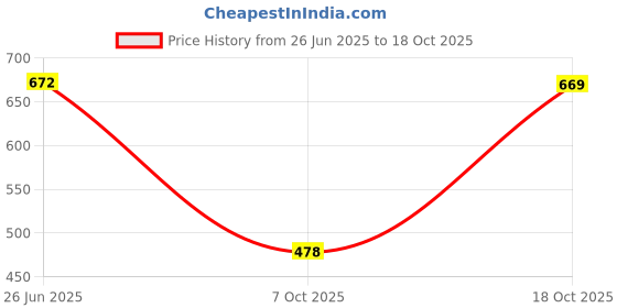 flipkart.com kedar fab Self Design Semi Stitched Lehenga Choli kedar fab Price History Graph from 26 Jun 2025 to 18 Oct 2025