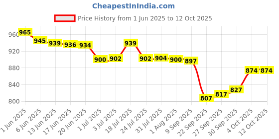 flipkart.com shree creation Self Design Semi Stitched Lehenga Choli shree creation Price History Graph from 1 Jun 2025 to 11 Oct 2025