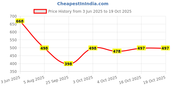 flipkart.com kedar fab Self Design Semi Stitched Lehenga Choli kedar fab Price History Graph from 3 Jun 2025 to 19 Oct 2025