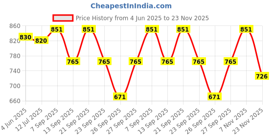 flipkart.com shreeenathjicreation Self Design Semi Stitched Lehenga Choli shreeenathjicreation Price History Graph from 4 Jun 2025 to 23 Nov 2025