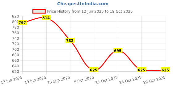 flipkart.com r k infinitive Self Design Semi Stitched Lehenga Choli r k infinitive Price History Graph from 12 Jun 2025 to 16 Oct 2025