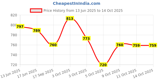 flipkart.com divastri Self Design Semi Stitched Lehenga Choli divastri Price History Graph from 13 Jun 2025 to 14 Oct 2025