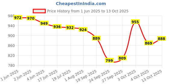 flipkart.com shree creation Self Design Semi Stitched Lehenga Choli shree creation Price History Graph from 1 Jun 2025 to 13 Oct 2025