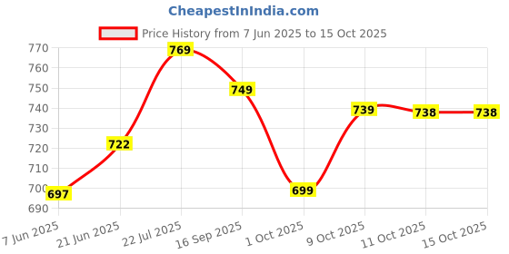 flipkart.com fabcartz Self Design Semi Stitched Lehenga Choli fabcartz Price History Graph from 7 Jun 2025 to 14 Oct 2025