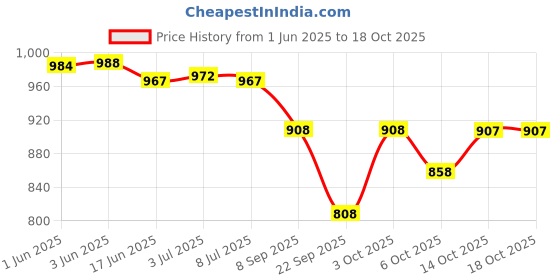 flipkart.com fabcartz Self Design Semi Stitched Lehenga Choli fabcartz Price History Graph from 1 Jun 2025 to 18 Oct 2025