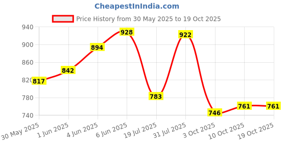 flipkart.com purvaja Self Design Semi Stitched Lehenga Choli purvaja Price History Graph from 30 May 2025 to 18 Oct 2025