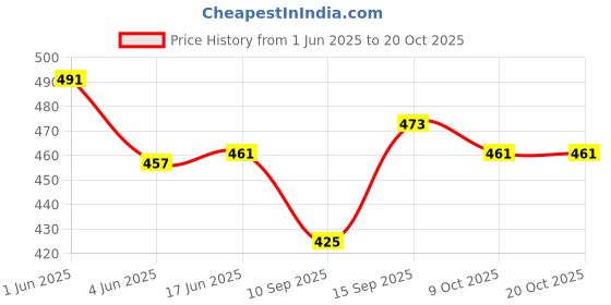 flipkart.com granth maniafab Self Design Semi Stitched Lehenga Choli granth maniafab Price History Graph from 1 Jun 2025 to 19 Oct 2025