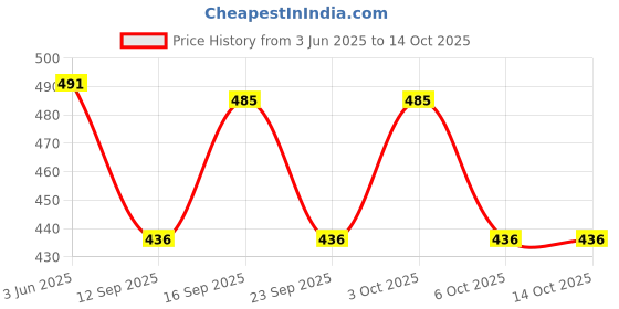 flipkart.com kashtbhanjan cretion Self Design Semi Stitched Lehenga Choli kashtbhanjan cretion Price History Graph from 3 Jun 2025 to 14 Oct 2025