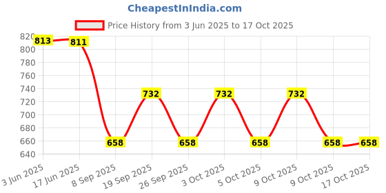 flipkart.com r k infinitive Self Design Semi Stitched Lehenga Choli r k infinitive Price History Graph from 3 Jun 2025 to 16 Oct 2025