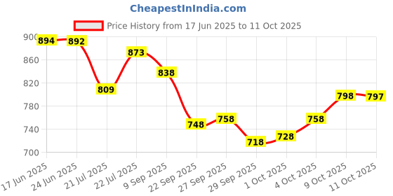 flipkart.com fabcartz Self Design Semi Stitched Lehenga Choli fabcartz Price History Graph from 17 Jun 2025 to 11 Oct 2025
