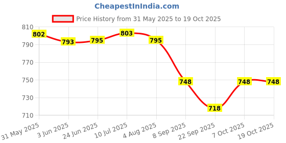 flipkart.com dishwa fashion Self Design Semi Stitched Lehenga Choli dishwa fashion Price History Graph from 31 May 2025 to 19 Oct 2025