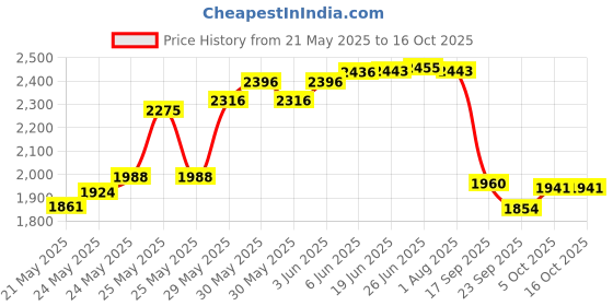 flipkart.com purvaja Self Design Semi Stitched Lehenga Choli purvaja Price History Graph from 21 May 2025 to 16 Oct 2025