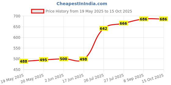 flipkart.com fabcartz Self Design Semi Stitched Lehenga Choli fabcartz Price History Graph from 19 May 2025 to 14 Oct 2025