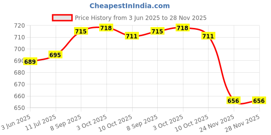 flipkart.com fabcartz Self Design Semi Stitched Lehenga Choli fabcartz Price History Graph from 3 Jun 2025 to 28 Nov 2025