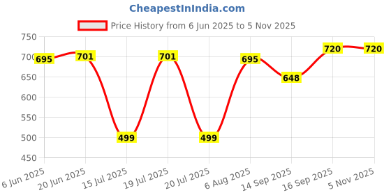flipkart.com mahotsava Self Design Semi Stitched Lehenga Choli mahotsava Price History Graph from 6 Jun 2025 to 5 Nov 2025