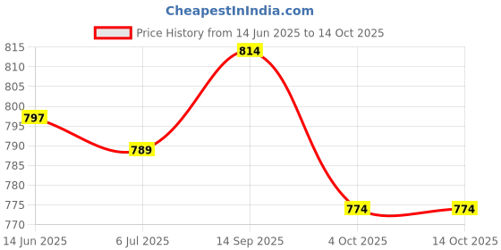 flipkart.com shree creation Self Design Semi Stitched Lehenga Choli shree creation Price History Graph from 14 Jun 2025 to 14 Oct 2025